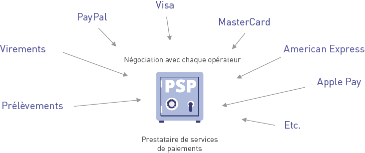 Fonctionnement PSP Full Service